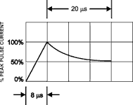 Figure 2. 8/20 µs waveform